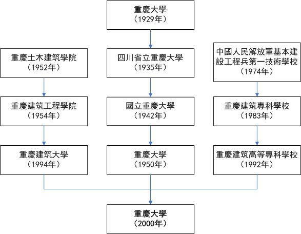 重庆大学